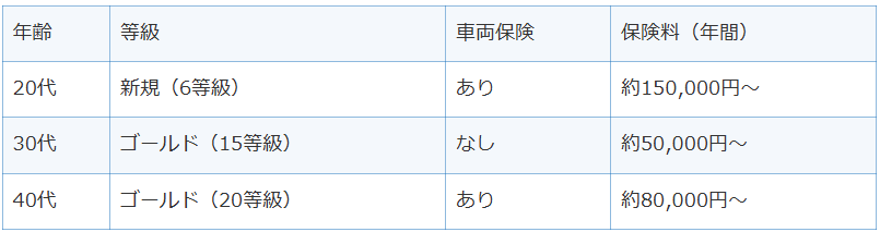 任意保険料の年間目安