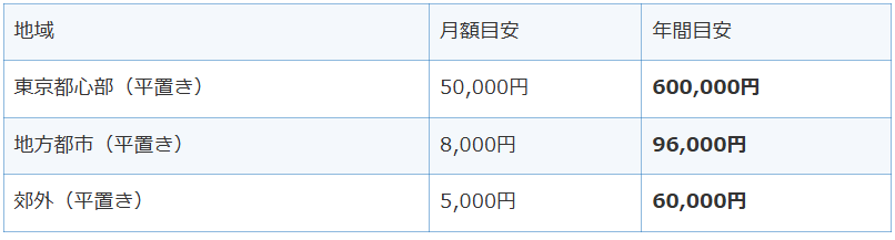月極駐車場代の年間目安